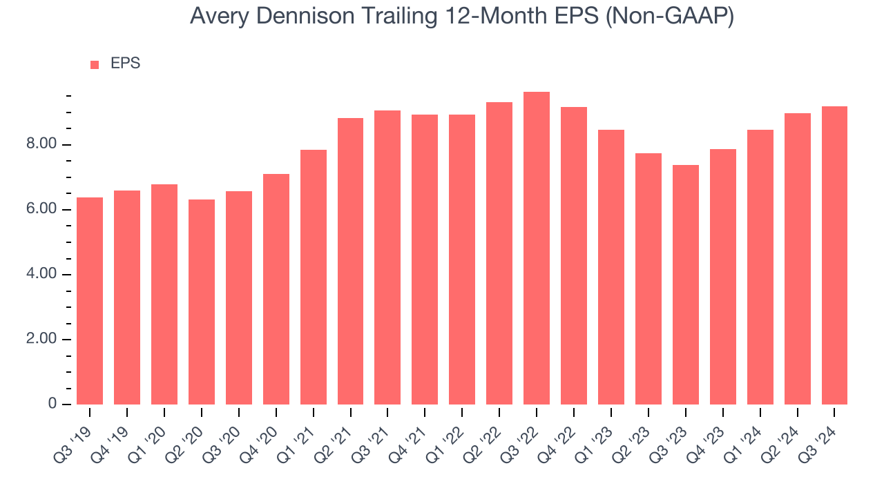 Avery Dennison Trailing 12-Month EPS (Non-GAAP)