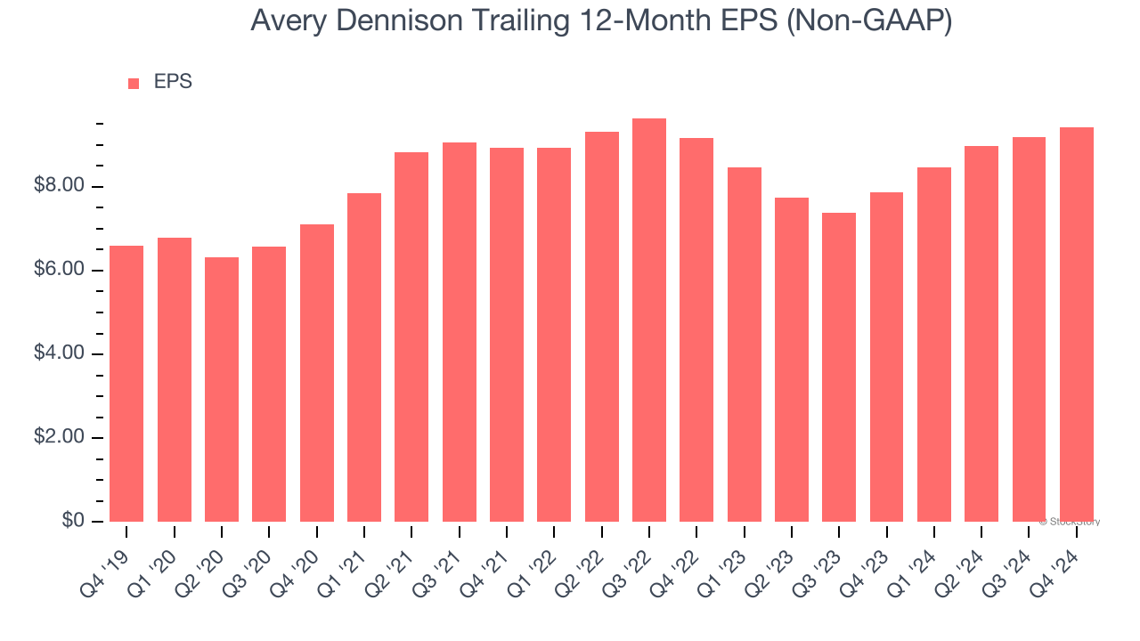 Avery Dennison Trailing 12-Month EPS (Non-GAAP)