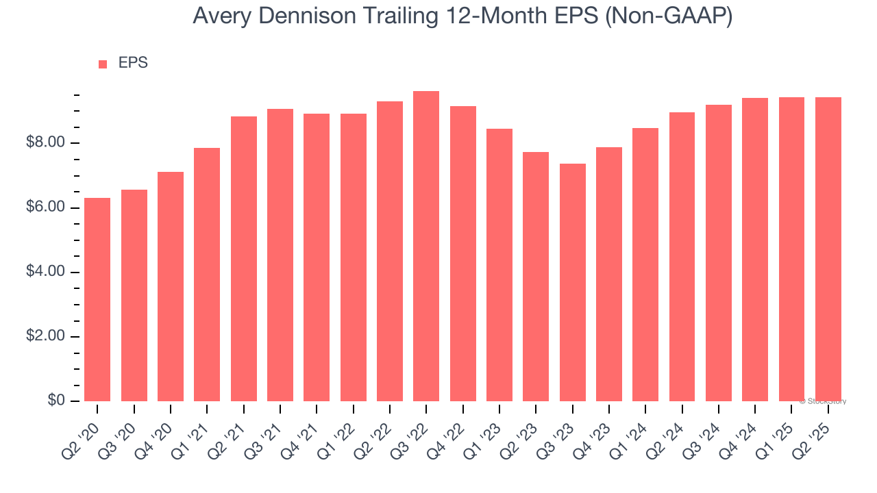 Avery Dennison Trailing 12-Month EPS (Non-GAAP)