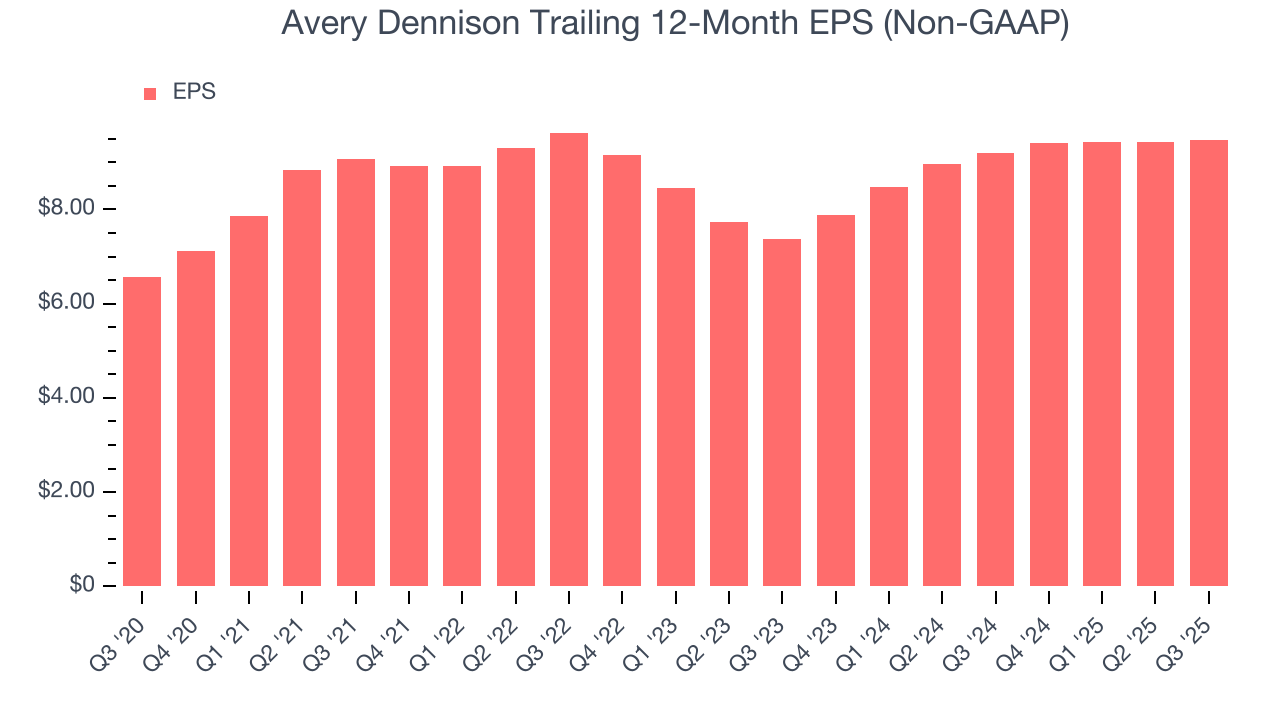 Avery Dennison Trailing 12-Month EPS (Non-GAAP)