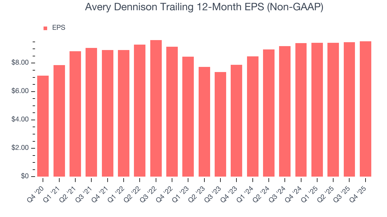 Avery Dennison Trailing 12-Month EPS (Non-GAAP)