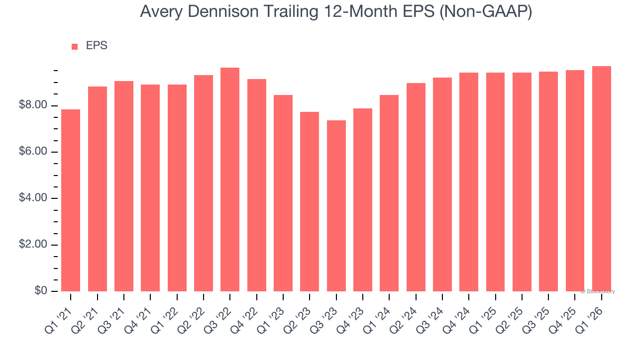 Avery Dennison Trailing 12-Month EPS (Non-GAAP)