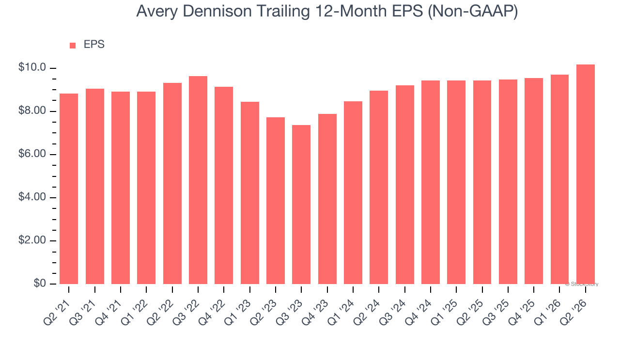 Avery Dennison Trailing 12-Month EPS (Non-GAAP)