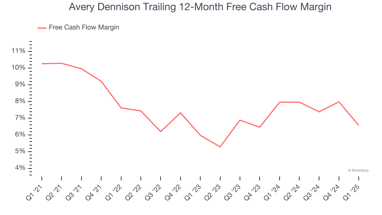 Avery Dennison Trailing 12-Month Free Cash Flow Margin