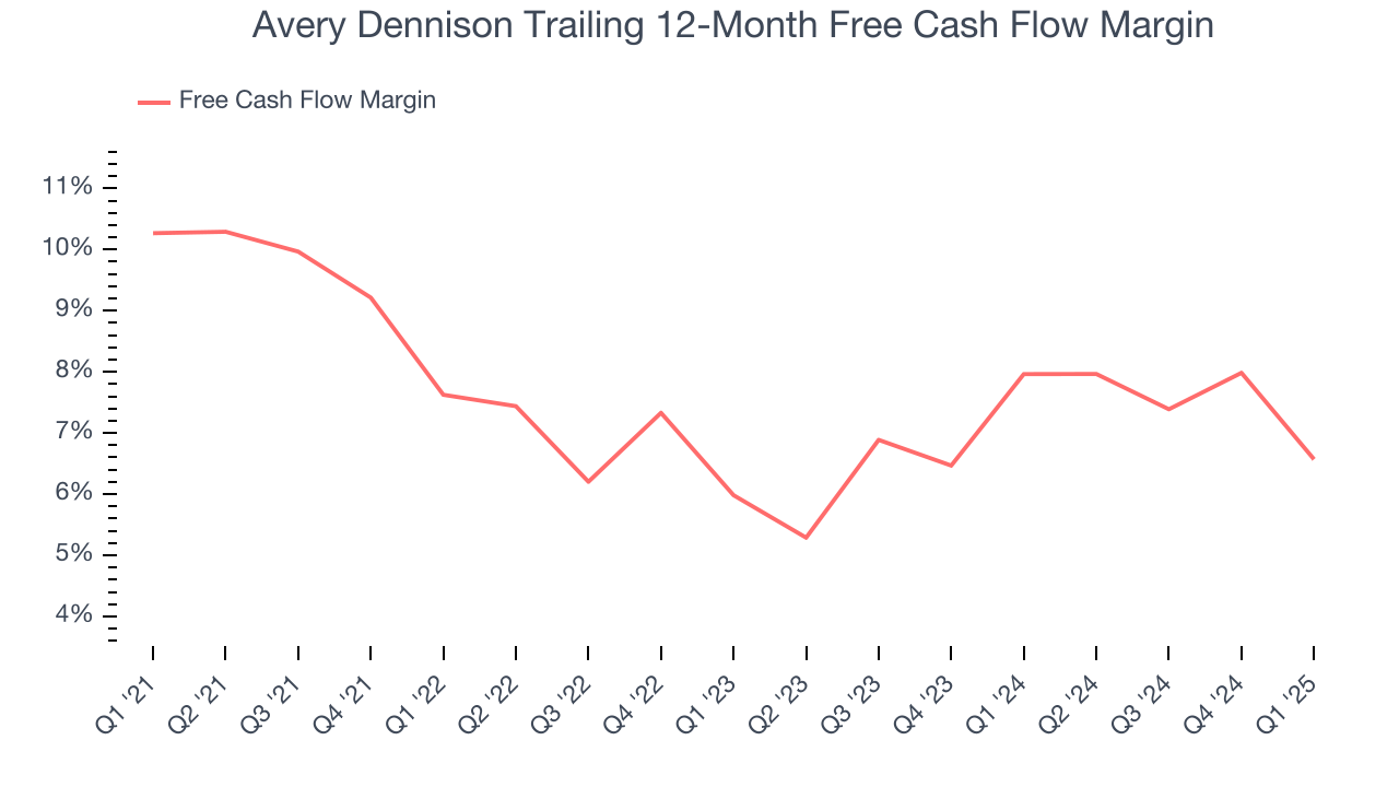 Avery Dennison Trailing 12-Month Free Cash Flow Margin