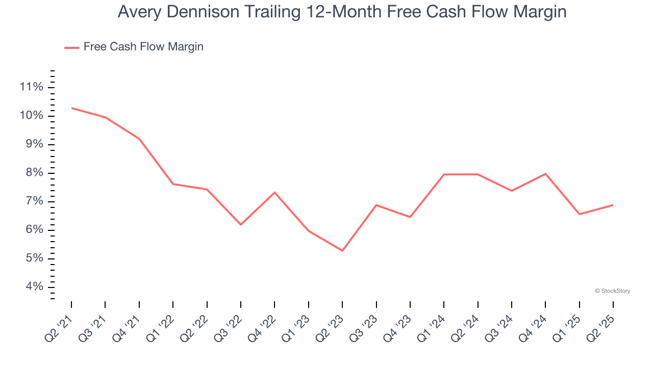 Avery Dennison Trailing 12-Month Free Cash Flow Margin