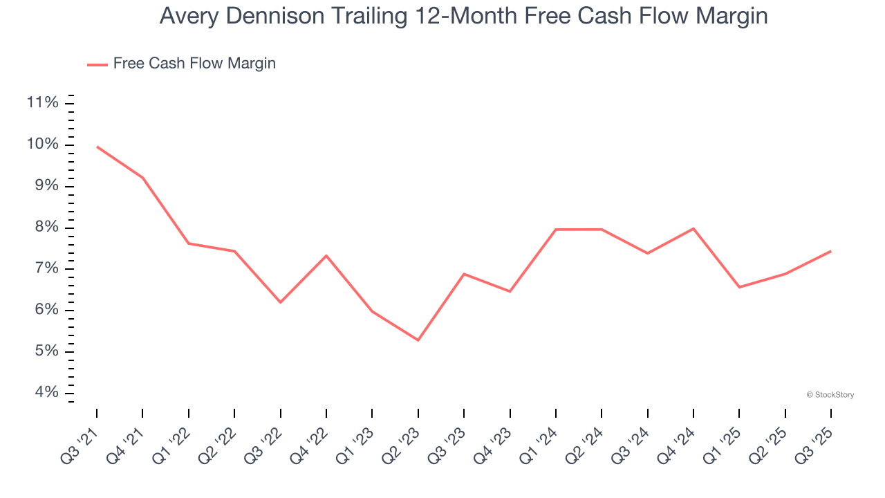 Avery Dennison Trailing 12-Month Free Cash Flow Margin