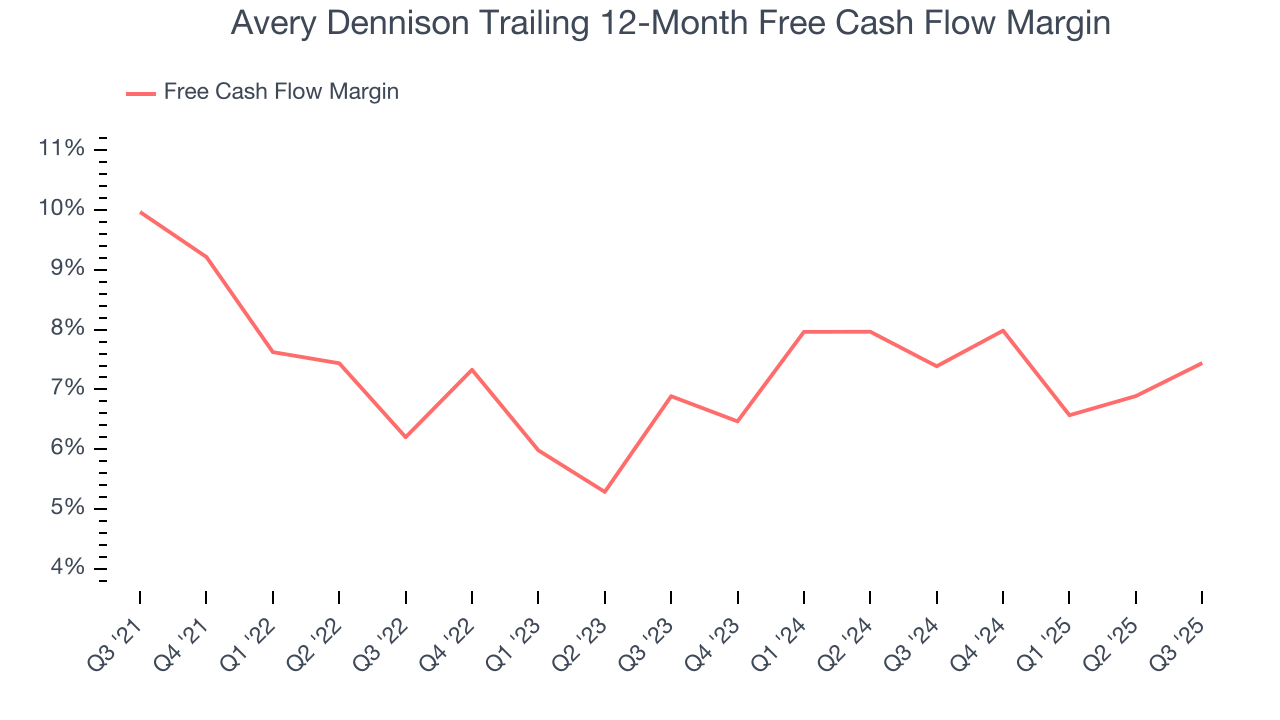 Avery Dennison Trailing 12-Month Free Cash Flow Margin