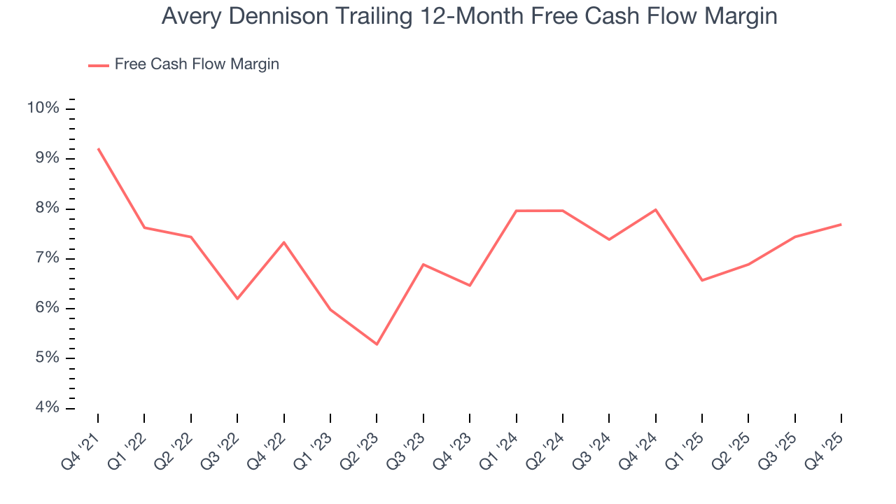 Avery Dennison Trailing 12-Month Free Cash Flow Margin
