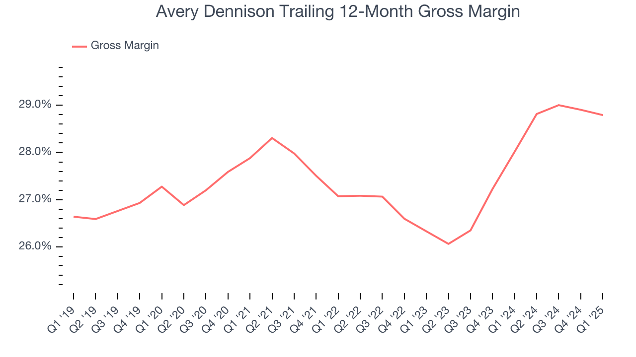 Avery Dennison Trailing 12-Month Gross Margin