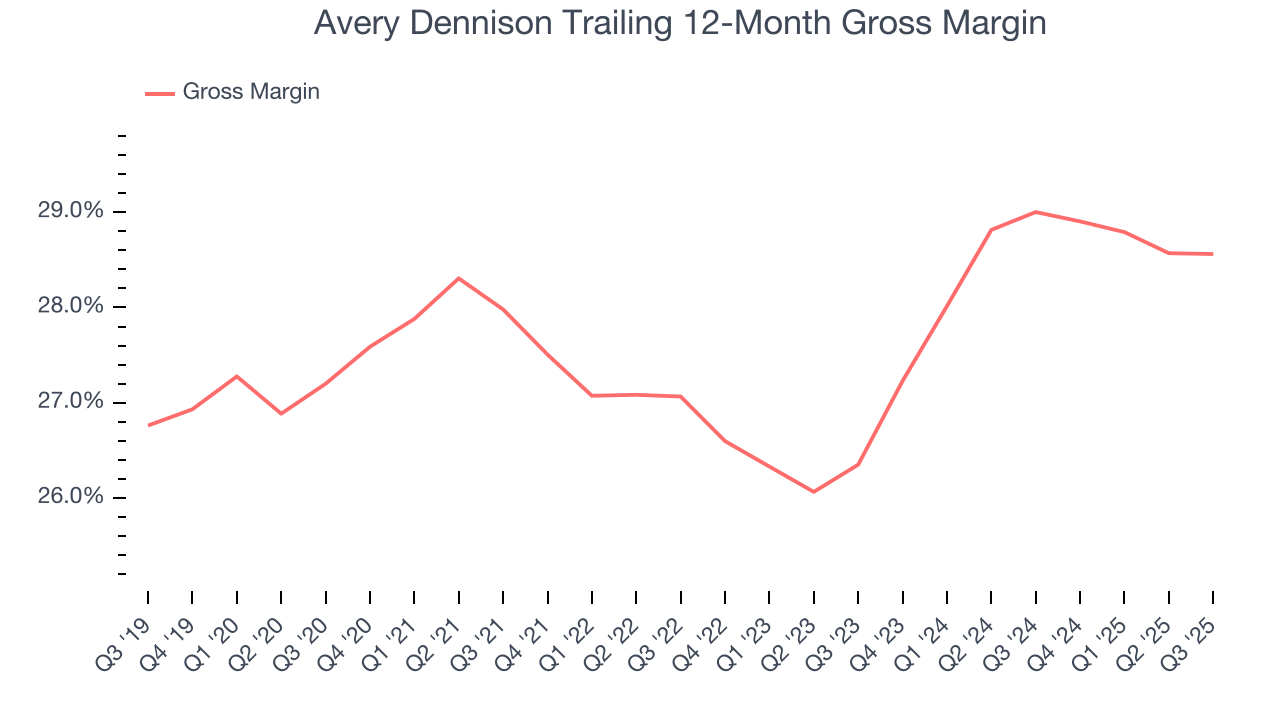 Avery Dennison Trailing 12-Month Gross Margin