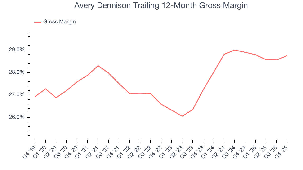 Avery Dennison Trailing 12-Month Gross Margin