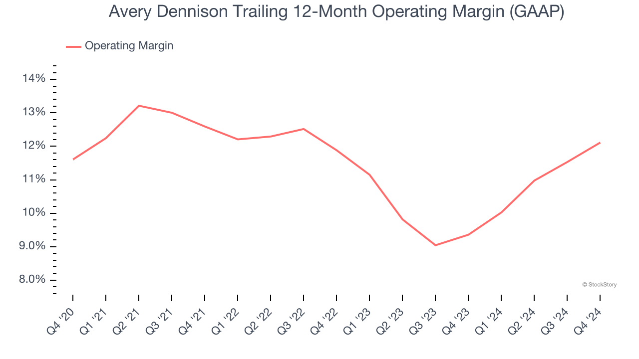 Avery Dennison Trailing 12-Month Operating Margin (GAAP)