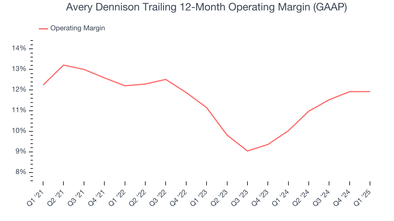 Avery Dennison Trailing 12-Month Operating Margin (GAAP)