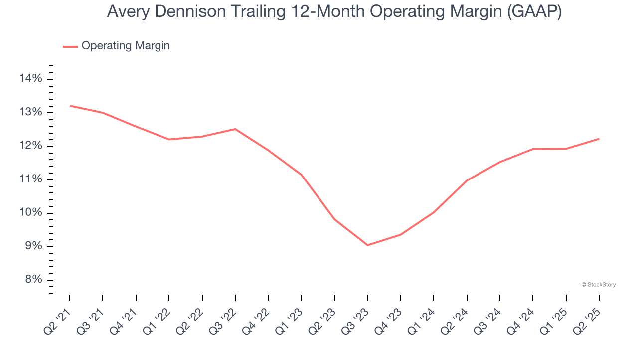 Avery Dennison Trailing 12-Month Operating Margin (GAAP)
