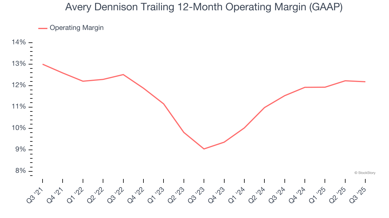 Avery Dennison Trailing 12-Month Operating Margin (GAAP)