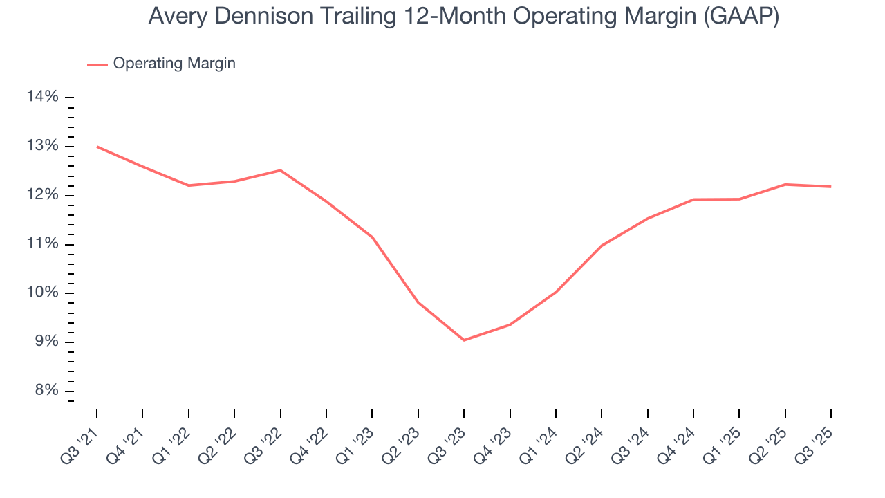 Avery Dennison Trailing 12-Month Operating Margin (GAAP)