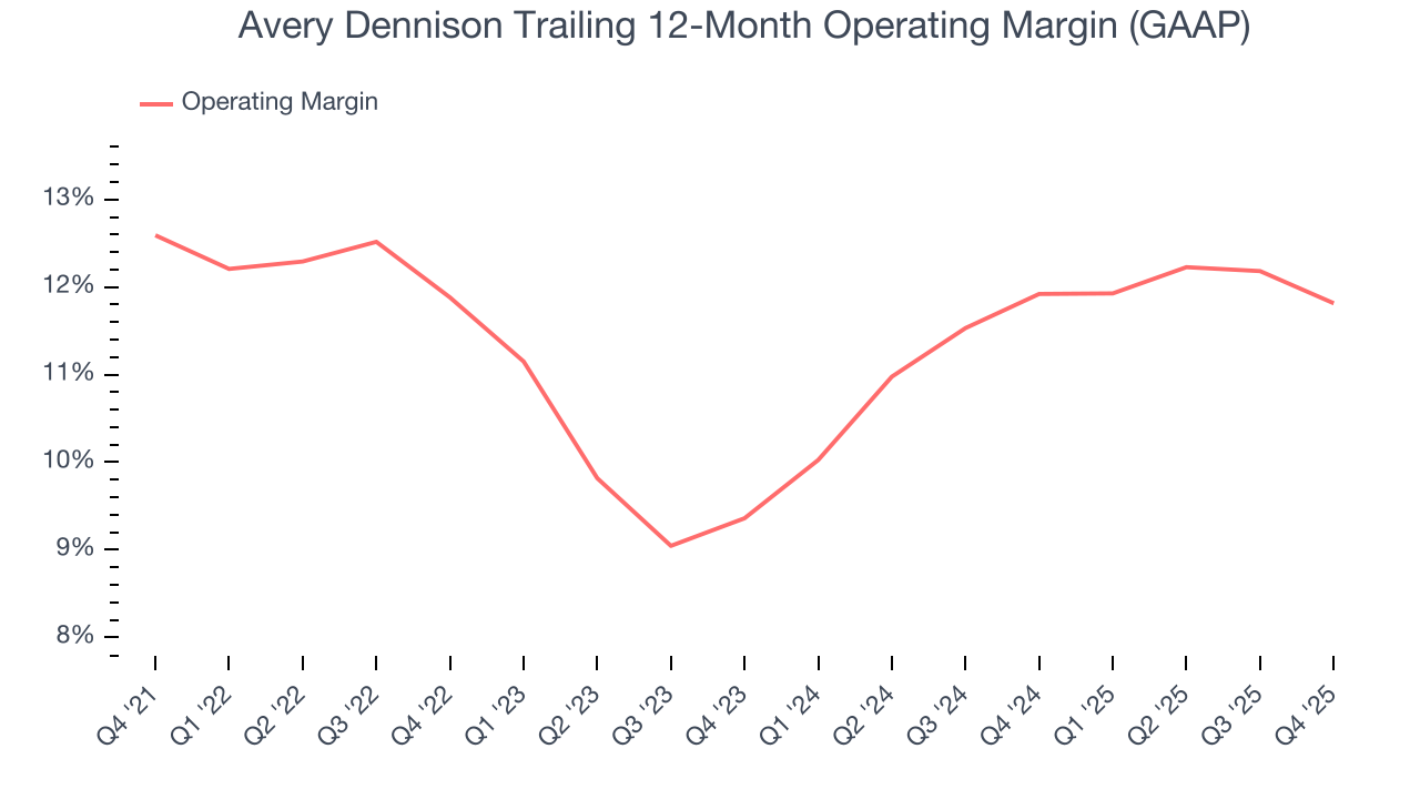 Avery Dennison Trailing 12-Month Operating Margin (GAAP)