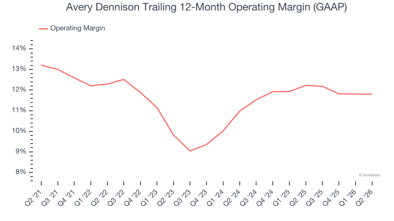 Avery Dennison Trailing 12-Month Operating Margin (GAAP)