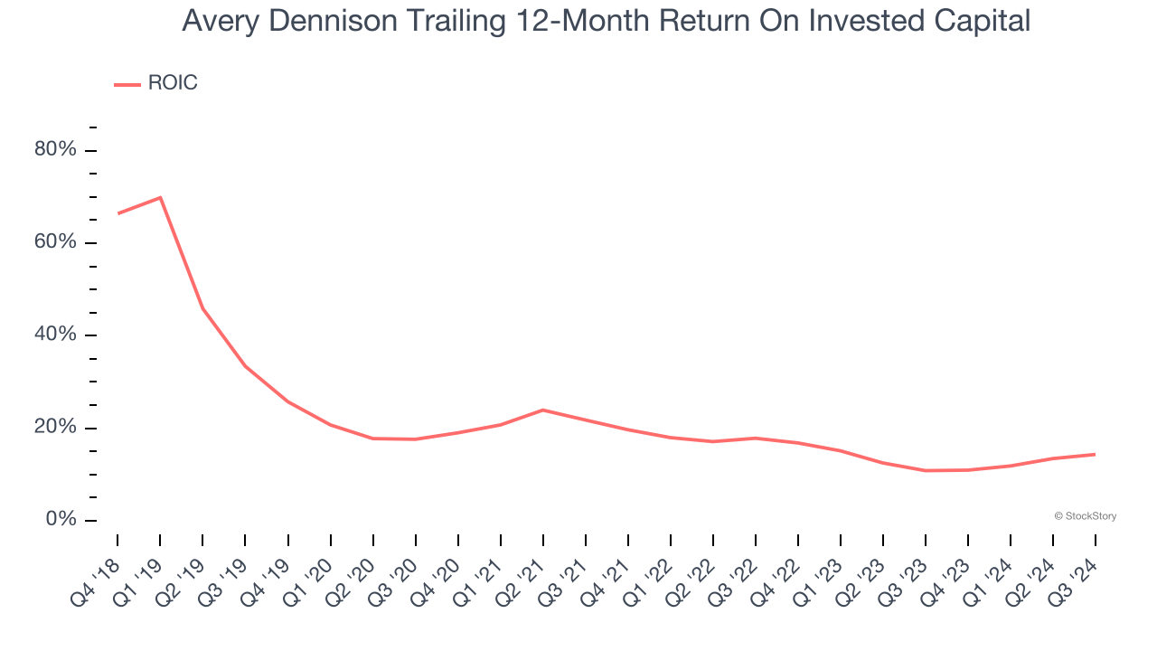 Avery Dennison Trailing 12-Month Return On Invested Capital