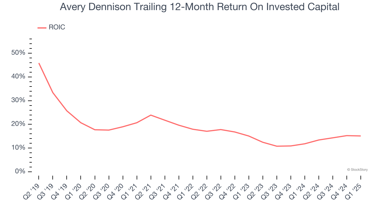 Avery Dennison Trailing 12-Month Return On Invested Capital