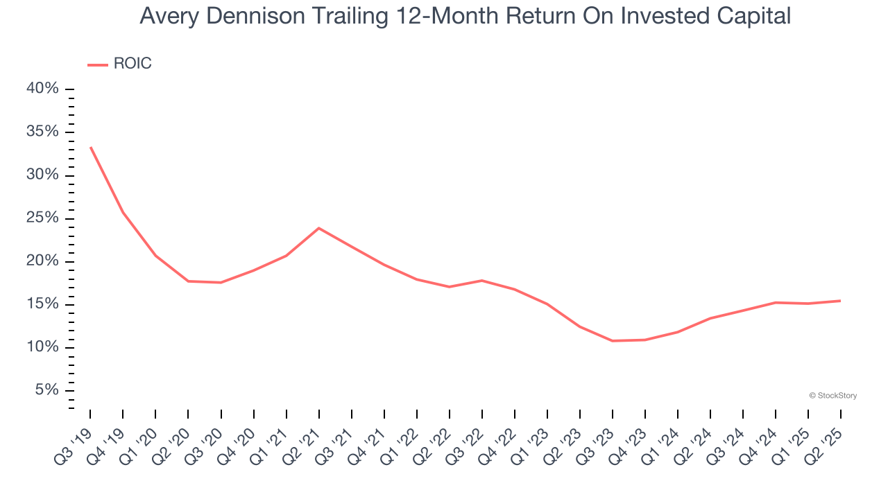 Avery Dennison Trailing 12-Month Return On Invested Capital