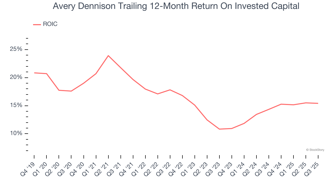 Avery Dennison Trailing 12-Month Return On Invested Capital