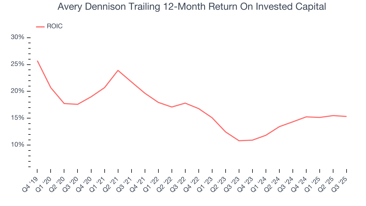 Avery Dennison Trailing 12-Month Return On Invested Capital