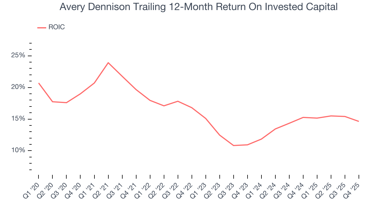 Avery Dennison Trailing 12-Month Return On Invested Capital