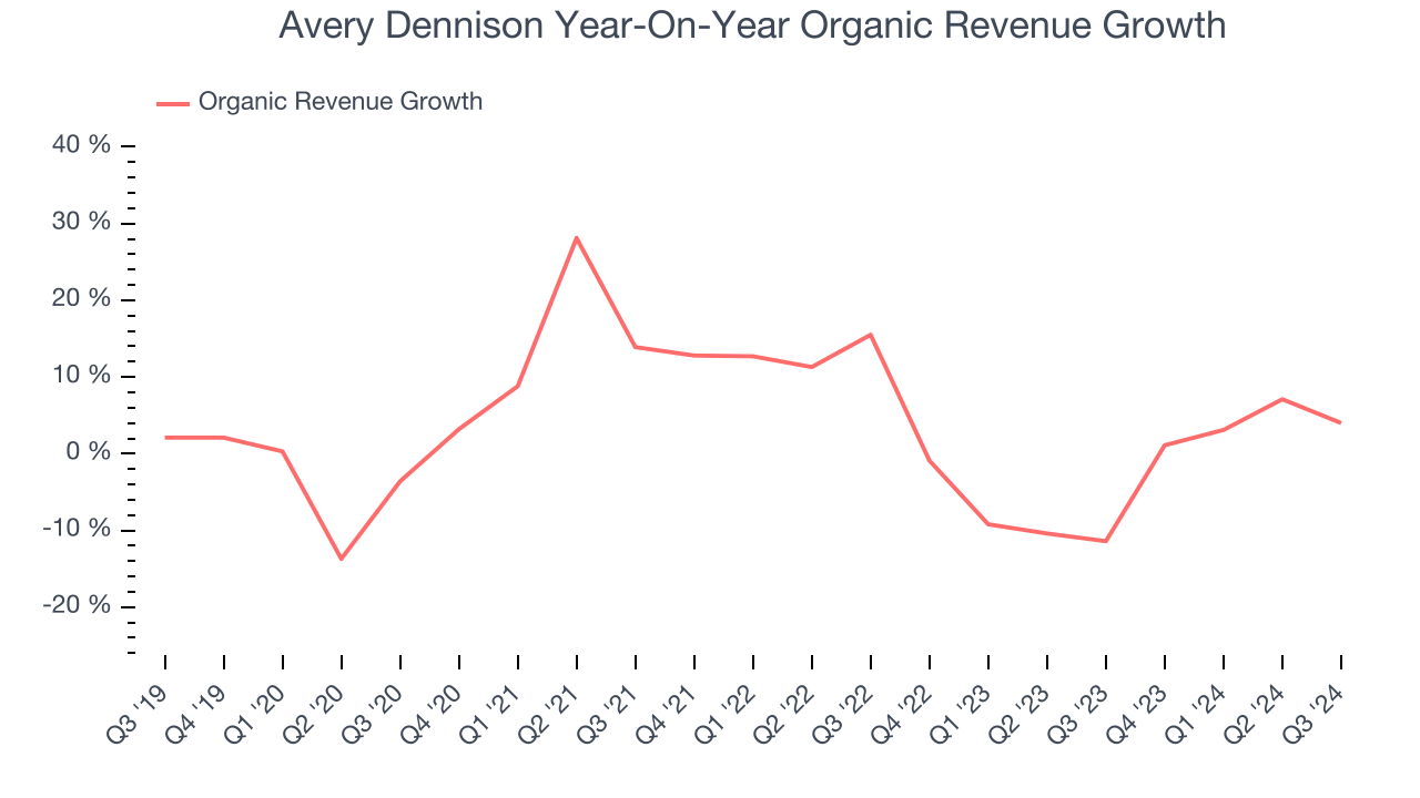 Avery Dennison Year-On-Year Organic Revenue Growth