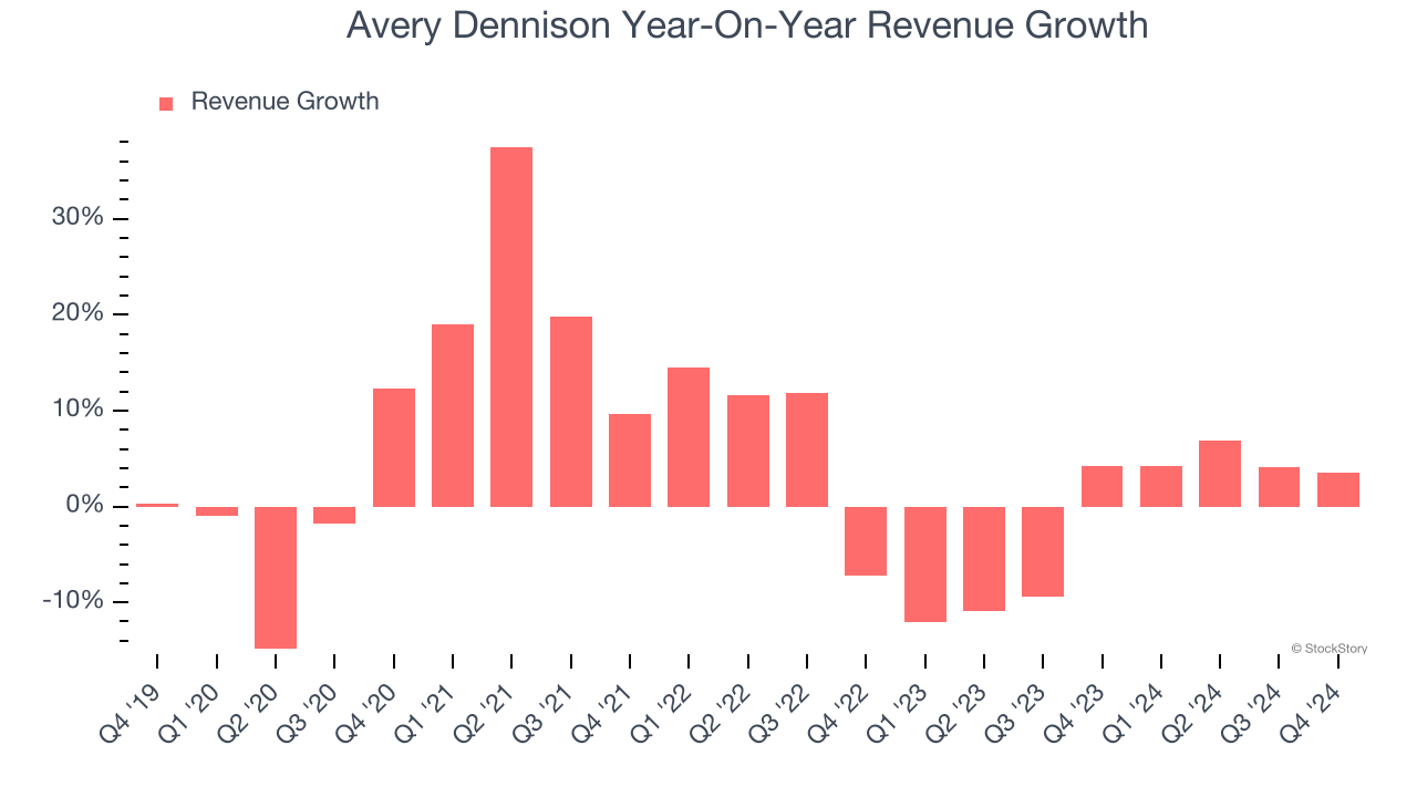 Avery Dennison Year-On-Year Revenue Growth