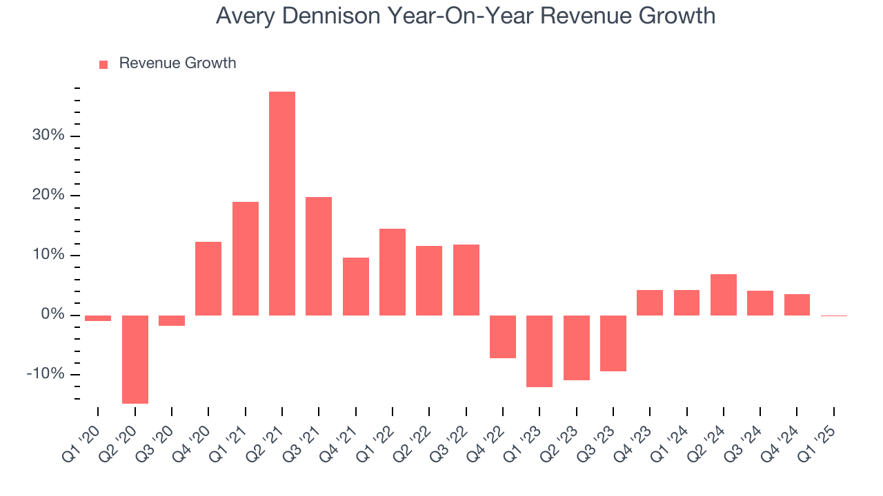 Avery Dennison Year-On-Year Revenue Growth