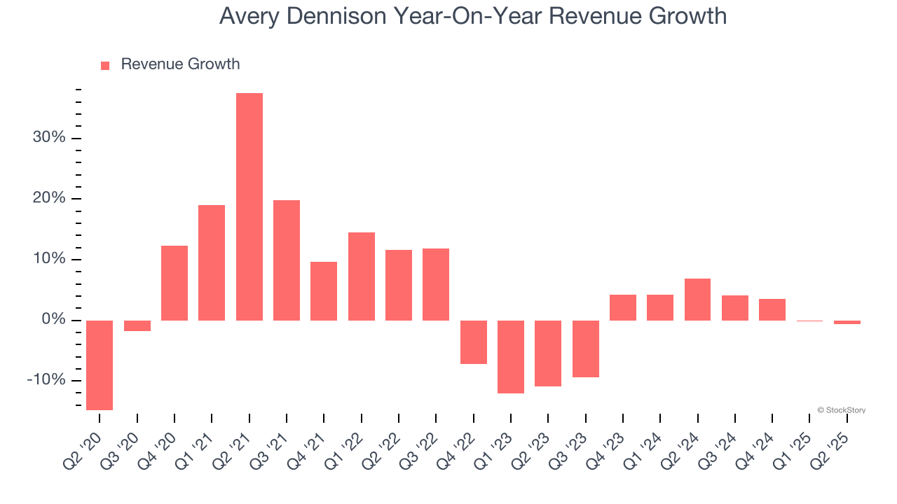 Avery Dennison Year-On-Year Revenue Growth