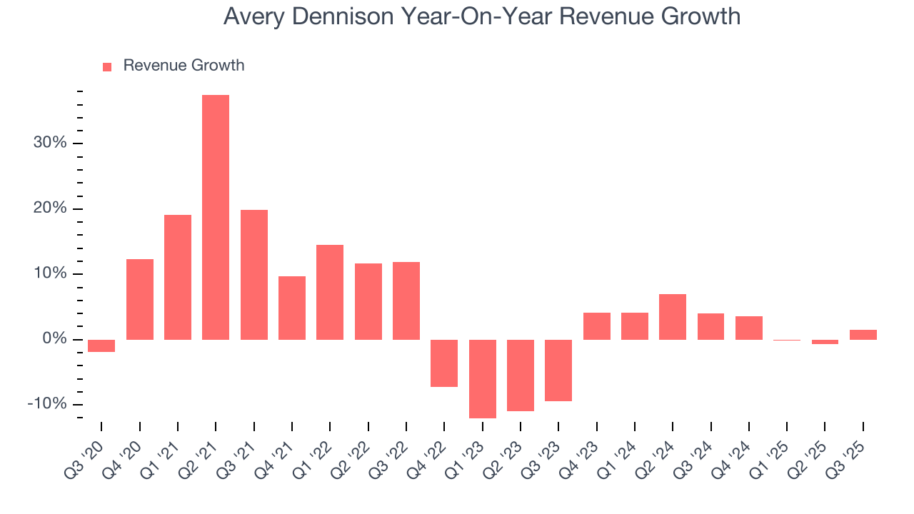Avery Dennison Year-On-Year Revenue Growth