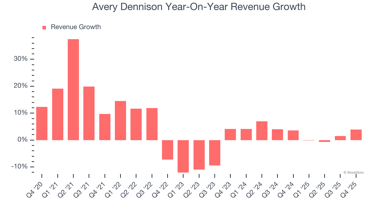 Avery Dennison Year-On-Year Revenue Growth