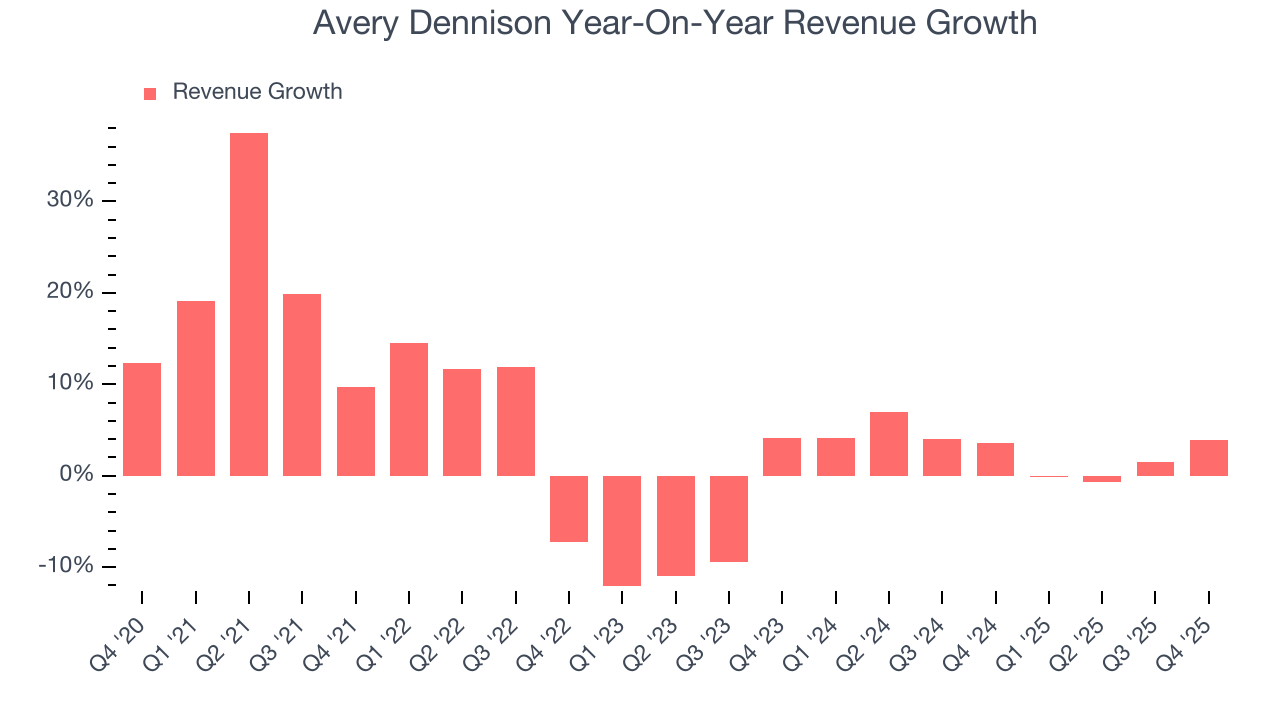 Avery Dennison Year-On-Year Revenue Growth