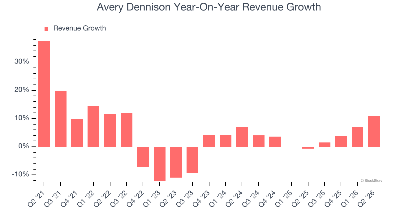 Avery Dennison Year-On-Year Revenue Growth