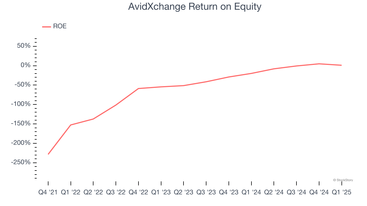 AvidXchange Return on Equity