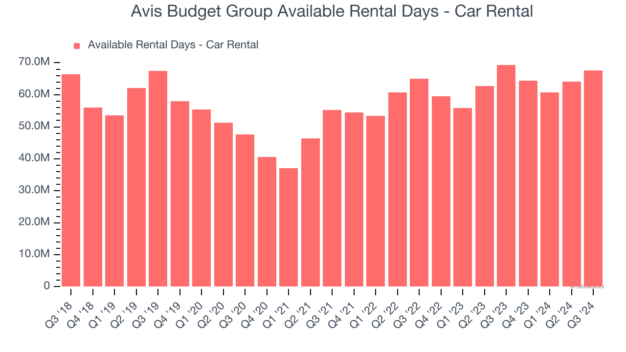 Avis Budget Group Available Rental Days - Car Rental