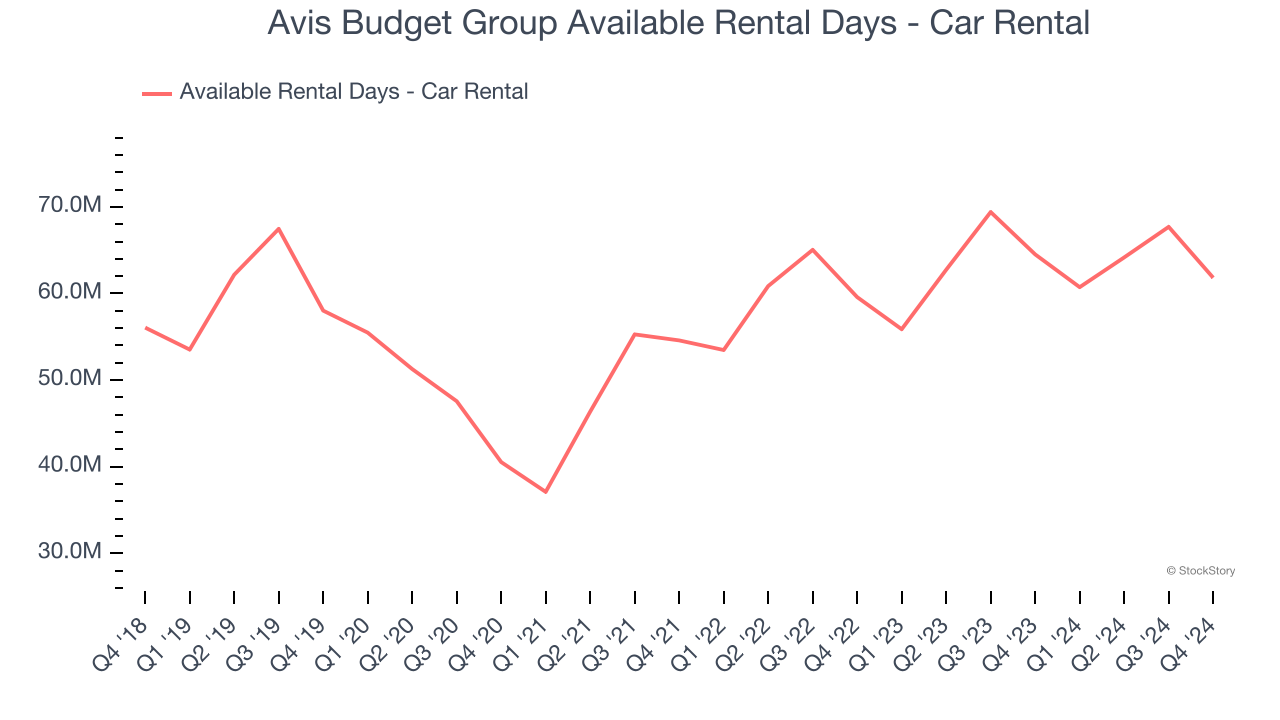 Avis Budget Group Available Rental Days - Car Rental