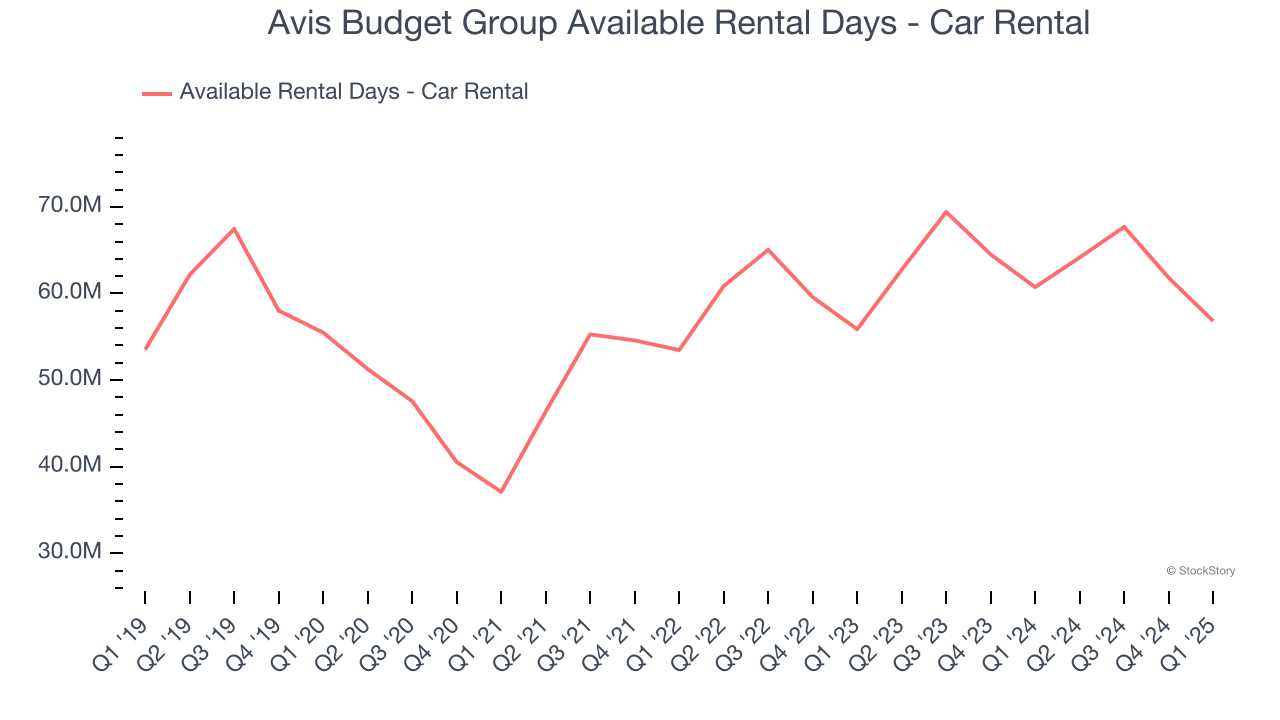 Avis Budget Group Available Rental Days - Car Rental