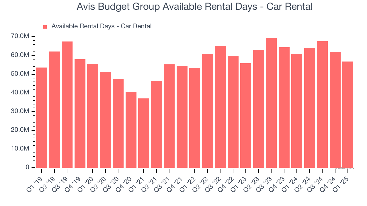 Avis Budget Group Available Rental Days - Car Rental