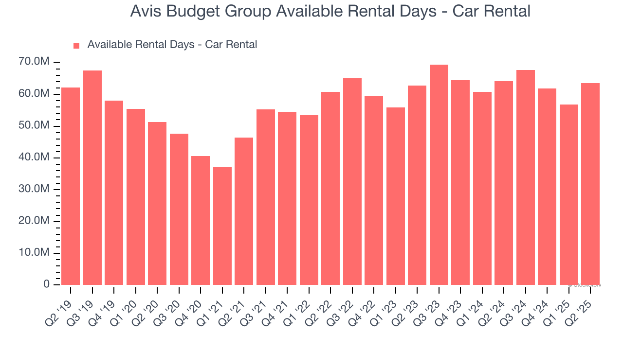 Avis Budget Group Available Rental Days - Car Rental