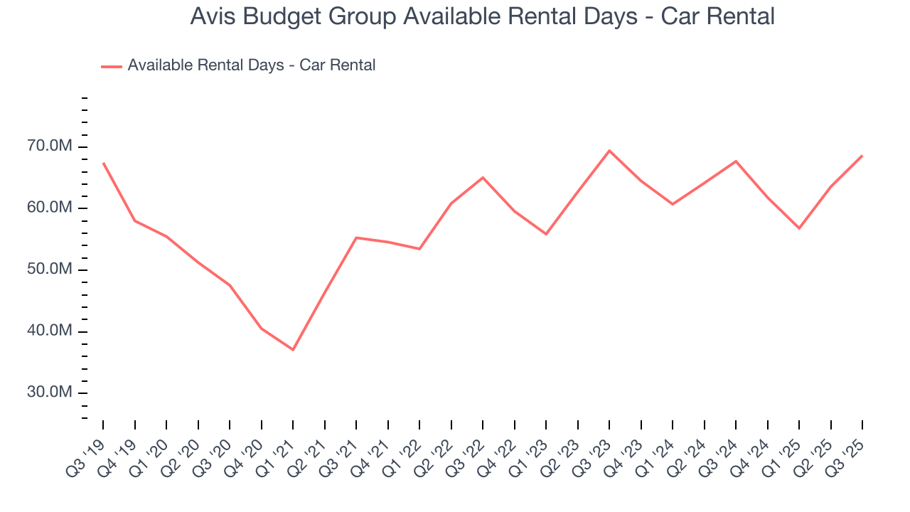 Avis Budget Group Available Rental Days - Car Rental