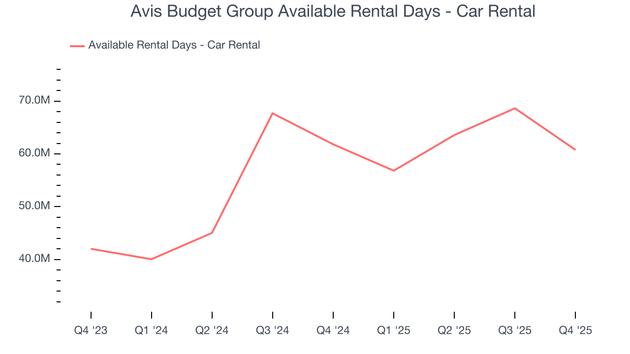 Avis Budget Group Available Rental Days - Car Rental