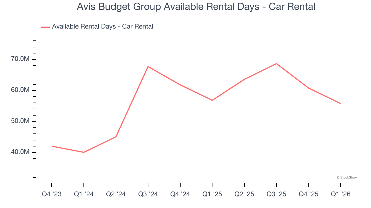 Avis Budget Group Available Rental Days - Car Rental
