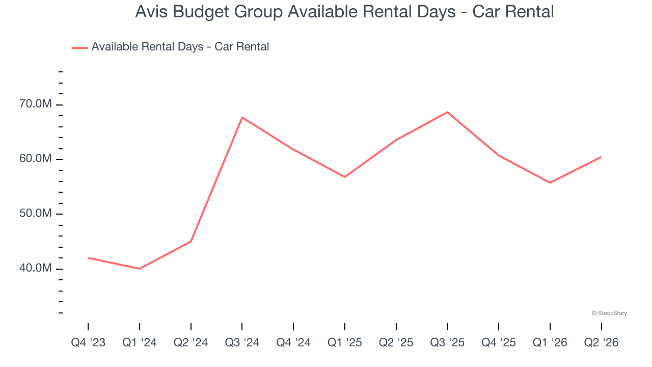 Avis Budget Group Available Rental Days - Car Rental