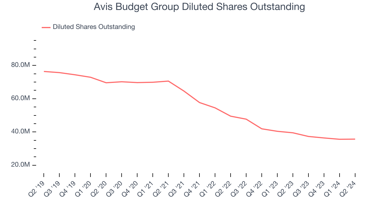 Avis Budget Group Diluted Shares Outstanding