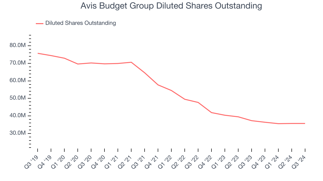 Avis Budget Group Diluted Shares Outstanding