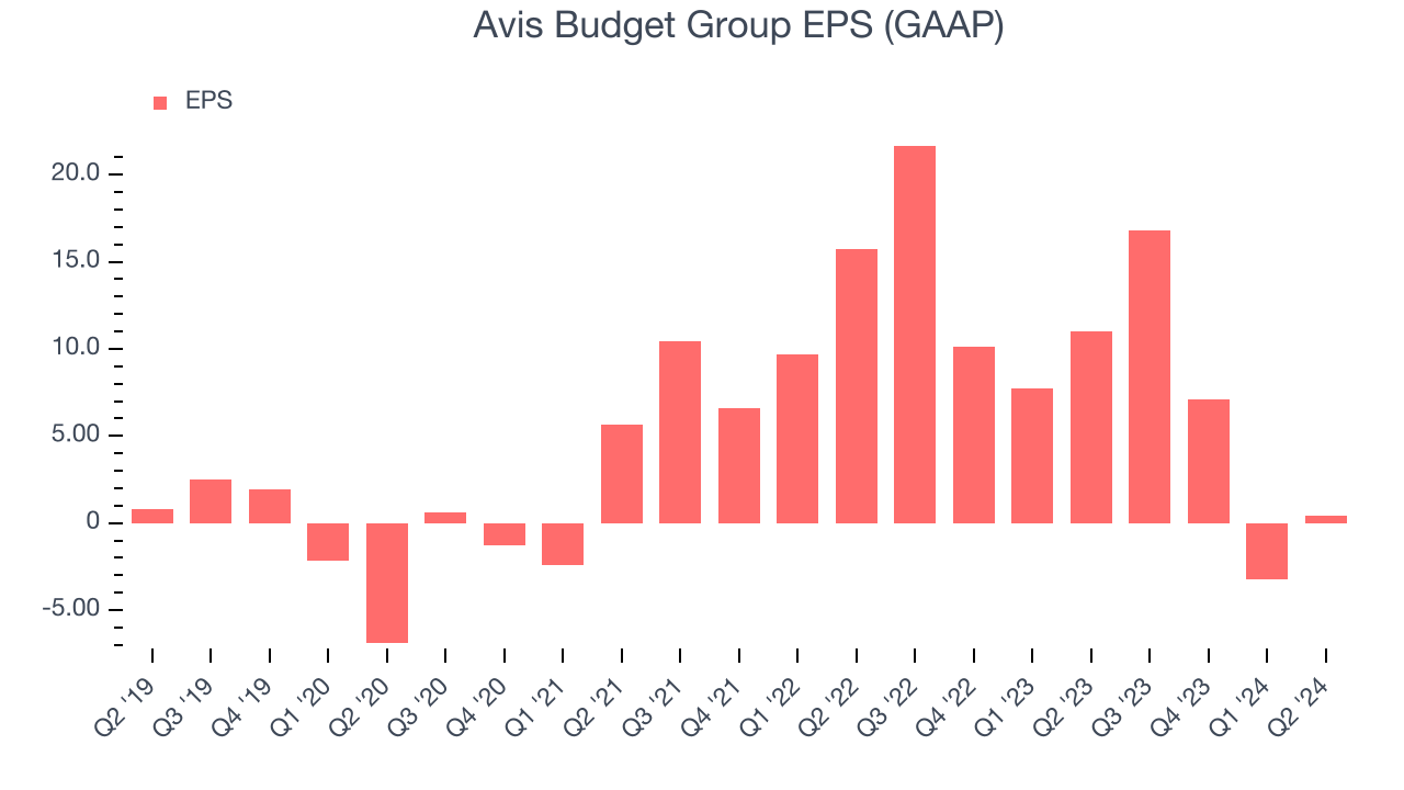 Avis Budget Group EPS (GAAP)